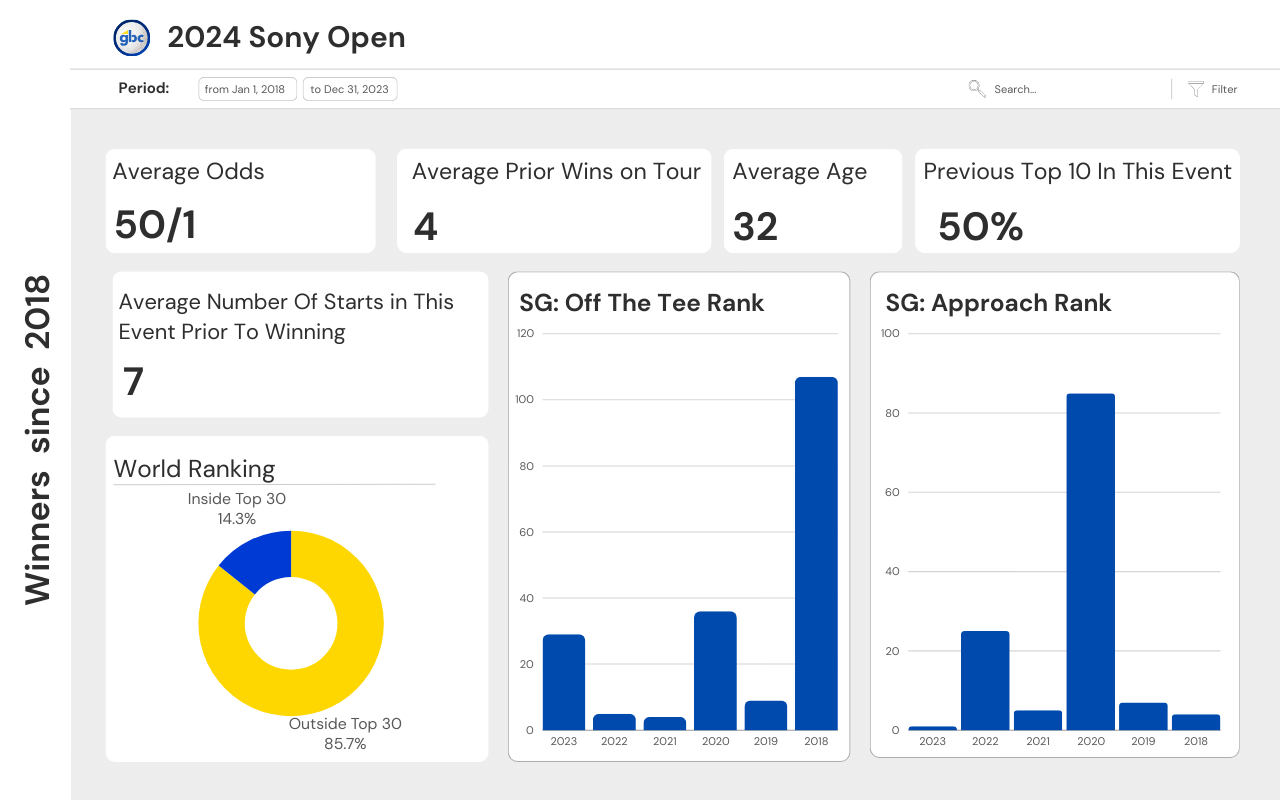 Sony Open Picks 2024