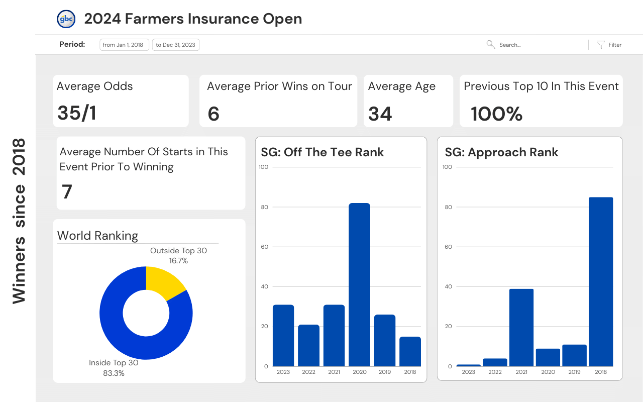 Farmers Insurance Open Picks 2024 Golf