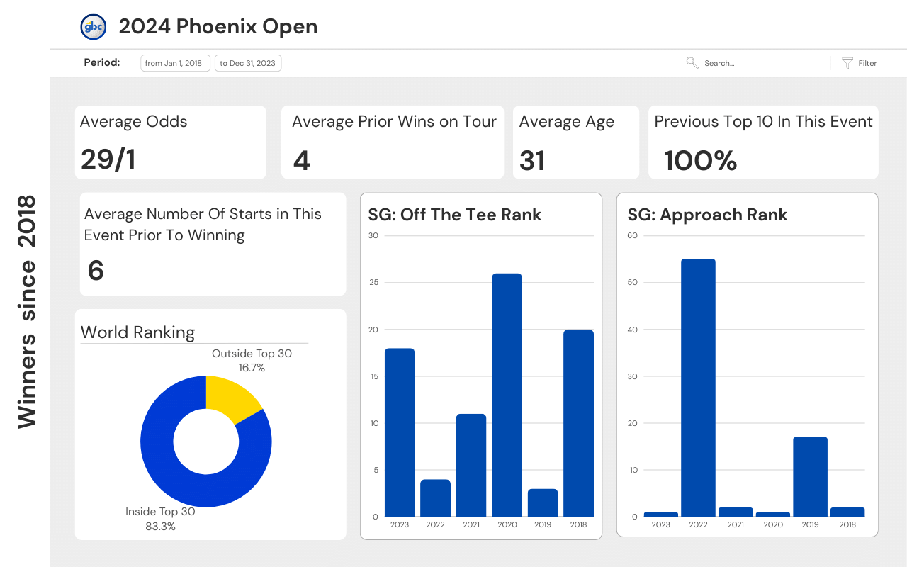 Phoenix Open Picks 2024 Golf